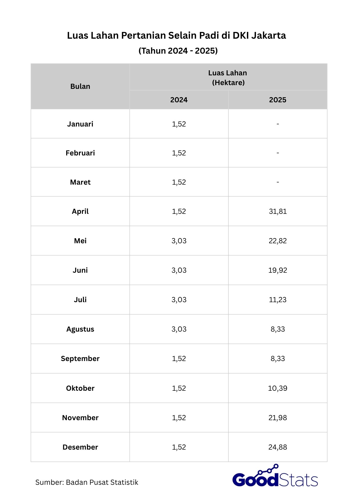 Luas lahan pertanian non padi 2025 meningkat pesat dibandingkan tahun sebelumnya.