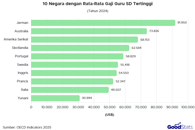 Negara-negara Eropa mendominasi rata-rata gaji guru SD tertinggi di dunia.