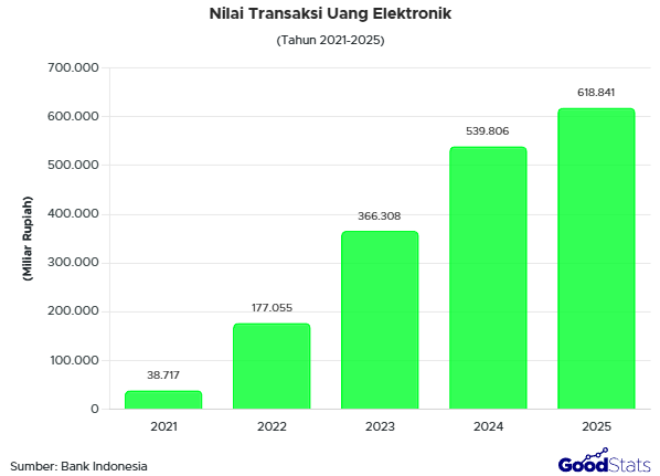 Tren nilai transaksi uang elektronik tahun 2021-2025.
