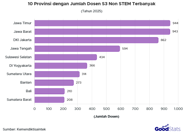 Jawa Timur menjadi peringkat pertama dengan dosen S3 non STEM terbanyak.