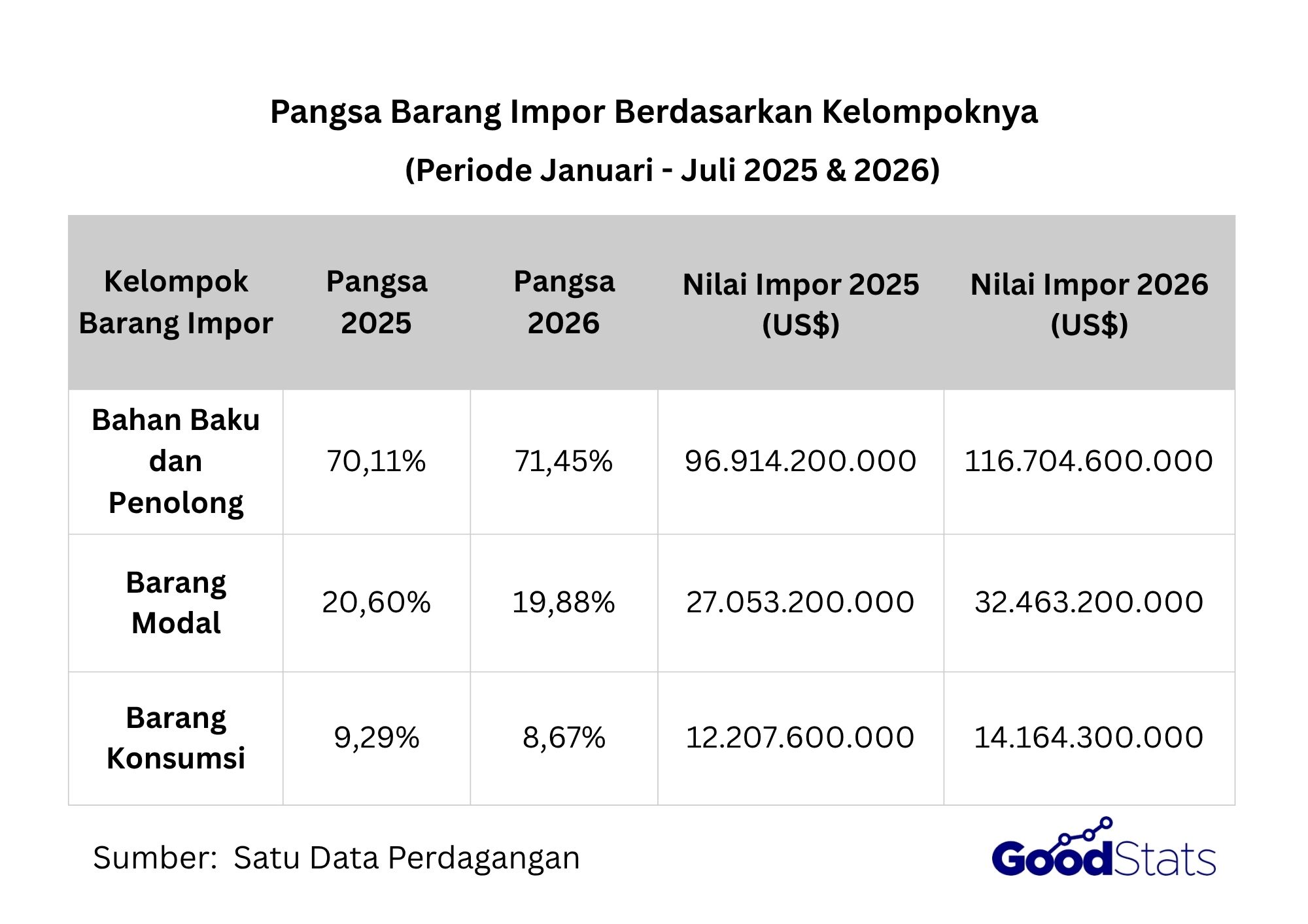 Perbandingan pangsa kelompok barang impor tahun 2025 & 2026.