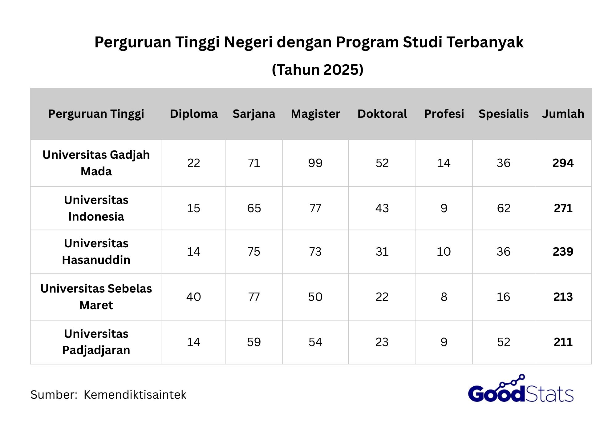 UGM jadi PTN dengan program studi terbanyak.