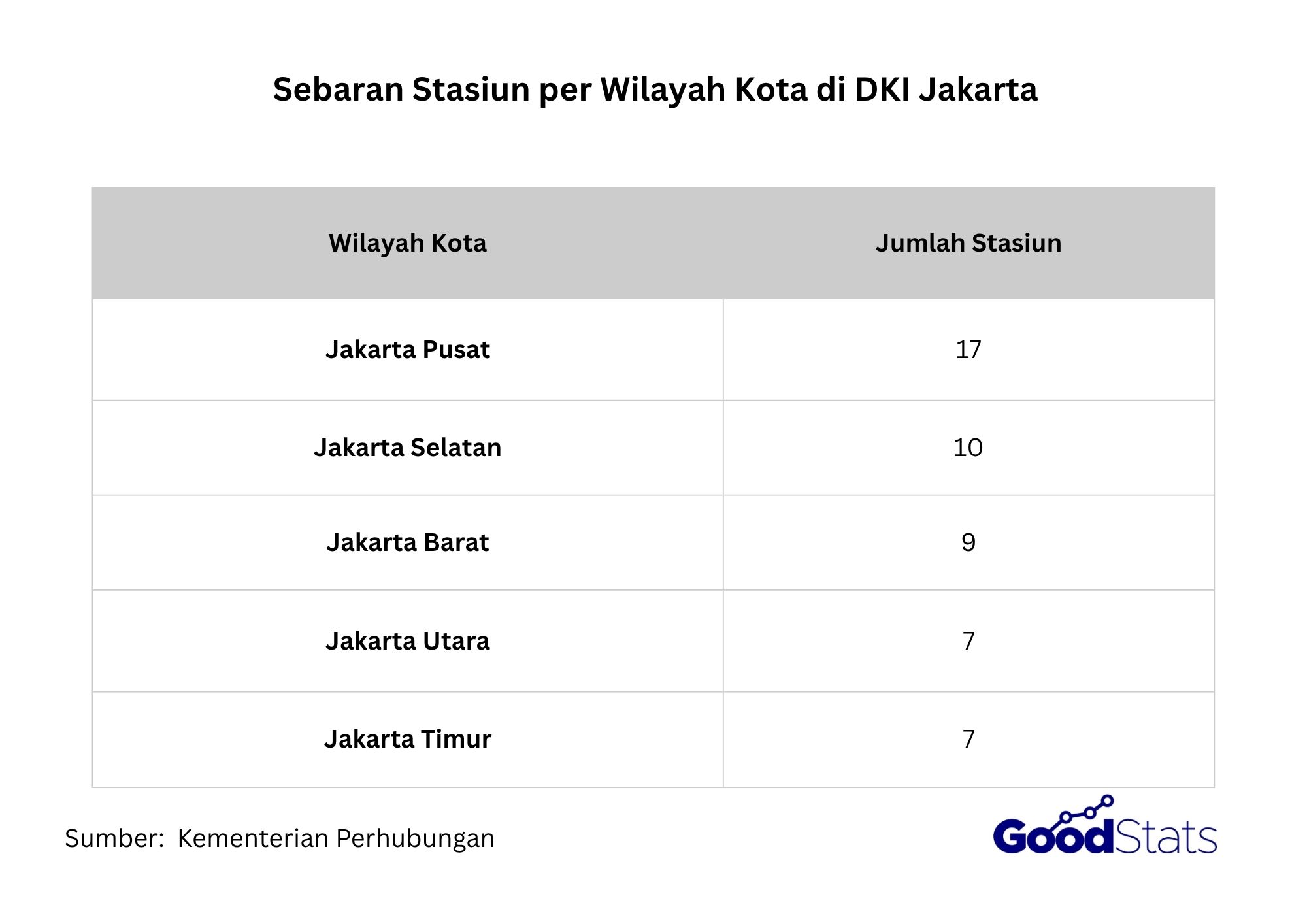 Jakarta Pusat jadi wilayah kota dengan stasiun terbanyak di Jakarta.