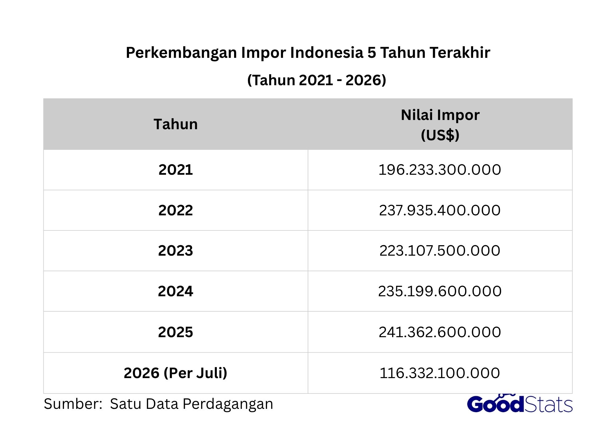 Fluktuasi perkembangan impor Indonesia dari tahun 2021-2026.