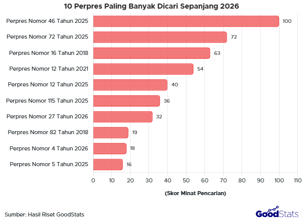 Daftar Perpres Paling Banyak Dicari Selama 2026.