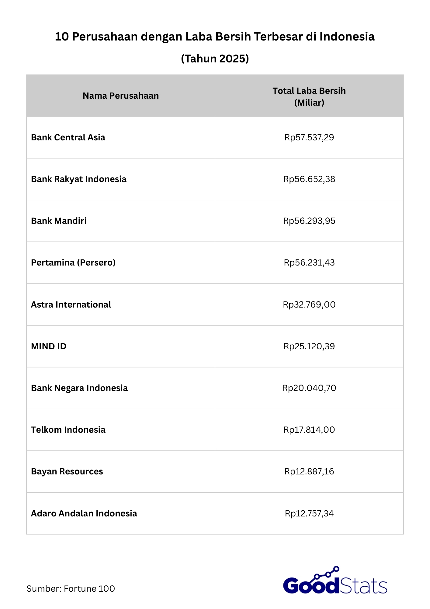 Bidang perbankan mendominasi perusahaan dengan laba bersih terbesar di Indonesia tahun 2025