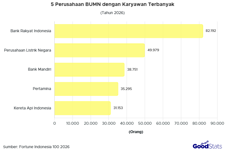 BRI menjadi perusahaan BUMN dengan jumlah karyawan terbanyak.