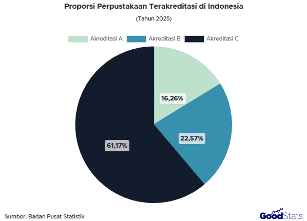 Perpustakaan terakreditasi di Indonesia didominasi oleh akreditasi C.