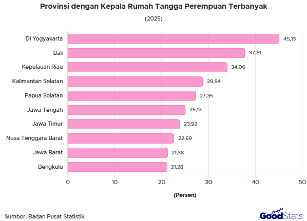 DI Yogyakarta jadi provinsi dengan persentase kepala rumah tangga perempuan terbesar.