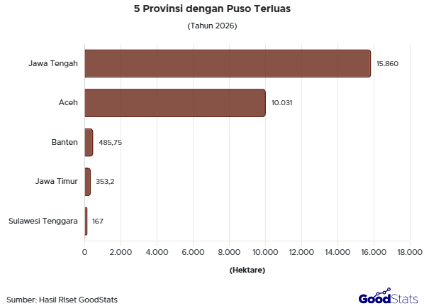 Jawa Tengah jadi provinsi dengan wilayah puso terluas 2026.