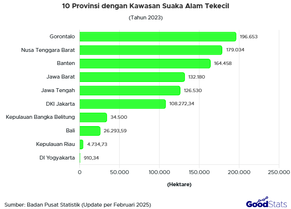 DI Yogyakarta menjadi provinsi dengan kawasan suaka alam terkecil di Indonesia.