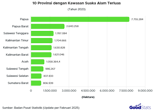 Papua menjadi provinsi dengan kawasan suaka alam terluas di Indonesia.