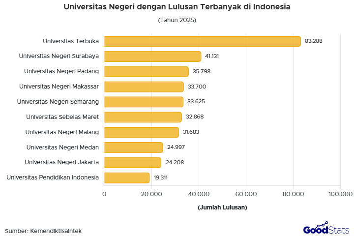 Universitas Terbuka jadi universitas negeri dengan jumlah lulusan terbanyak.