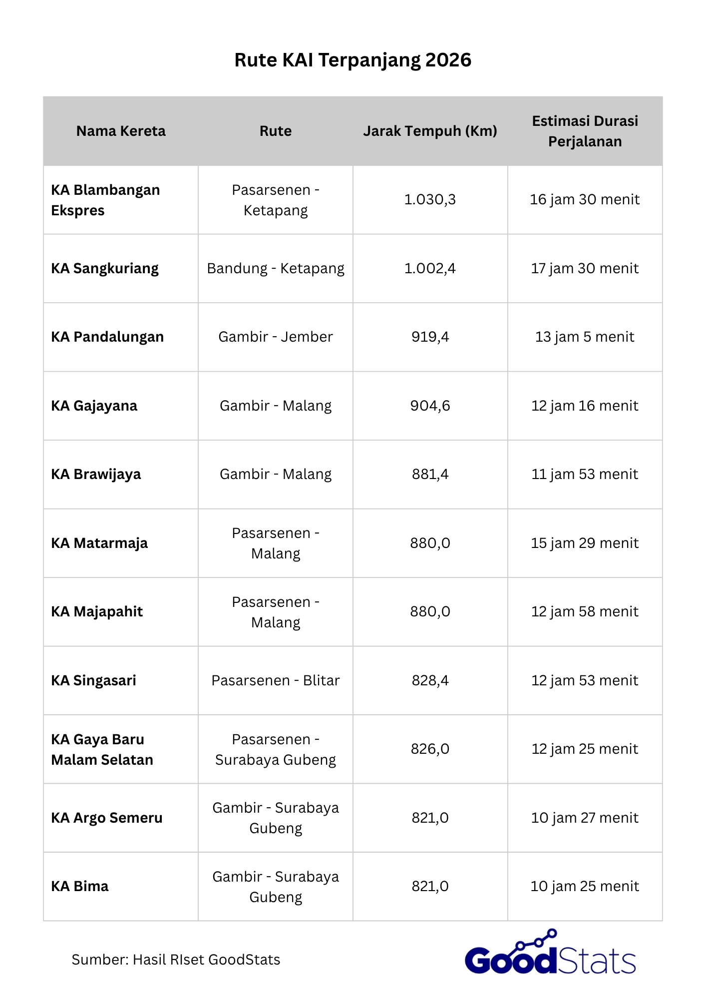 KA Blambangan Ekspres menjadi kereta api dengan pejalanan terjauh di Indonesia