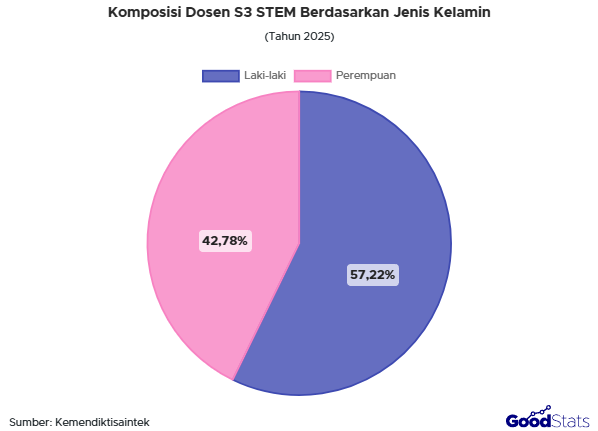 Dosen S3 STEM didominasi oleh laki-laki.