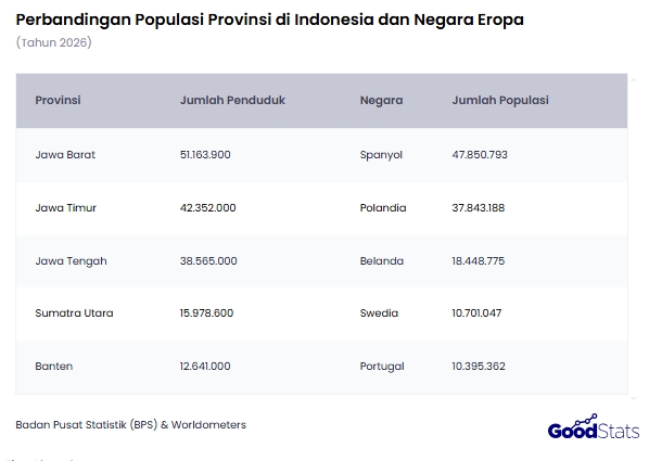 Populasi 5 provinsi di Indonesia lebih banyak dari negara Eropa