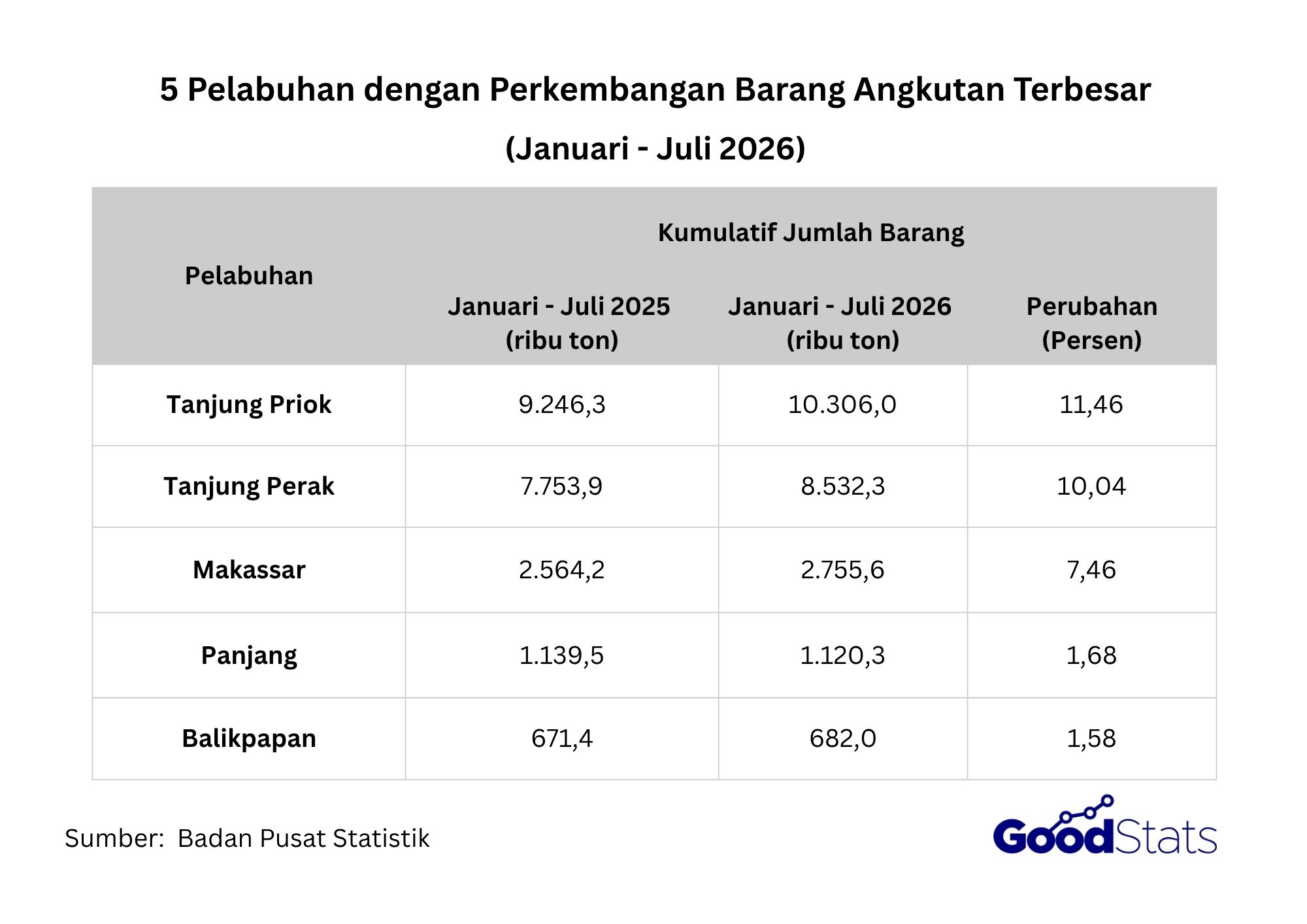 Tanjung Priok jadi pelabuhan dengan barang angkutan terbanyak pada Januari-Juli 2026.