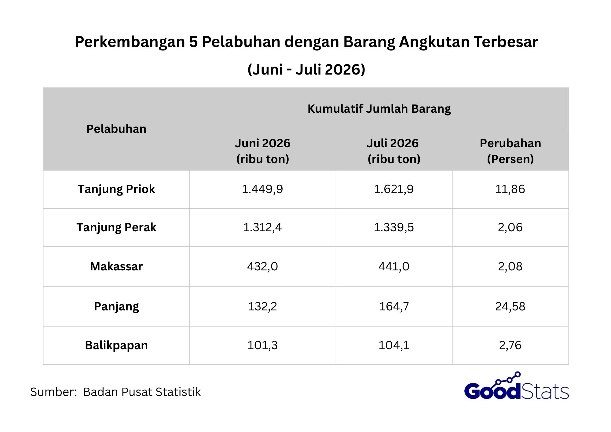 Pelabuhan Panjang jadi pelabuhan dengan pertumbuhan paling pesat pada periode Juni-Juli 2026.