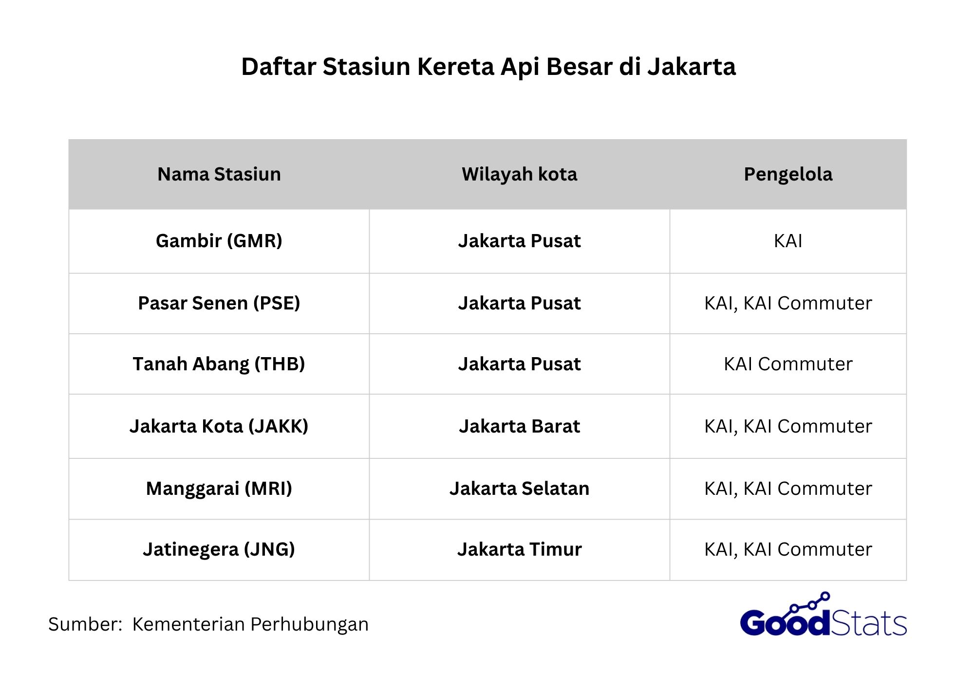 Terdapat 6 stasiun kereta api besar di Jakarta yang tersebar di berbagai wilayah kota.