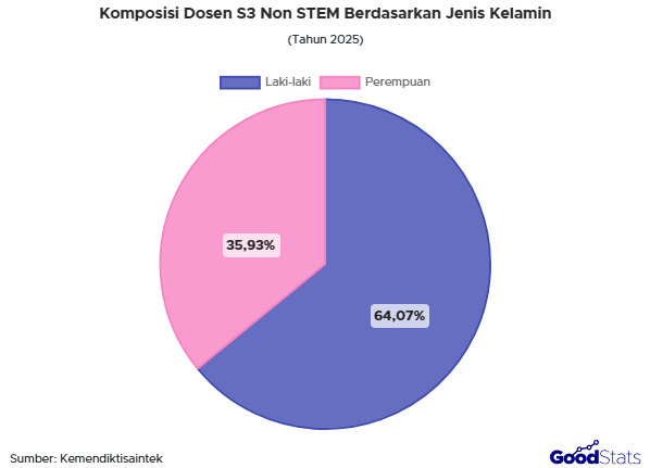 Dosen S3 Non STEM didominasi oleh laki-laki.