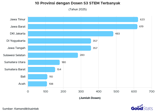 Jawa Timur menjadi peringkat pertama dengan dosen S3 STEM terbanyak.