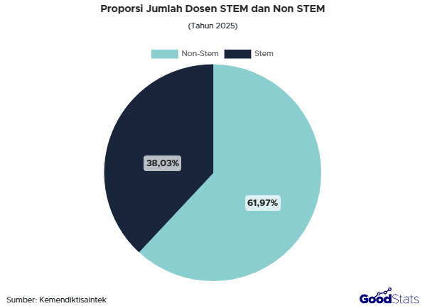 Dosen S3 Non STEM lebih banyak dibandingkan dengan dosen S3 STEM.