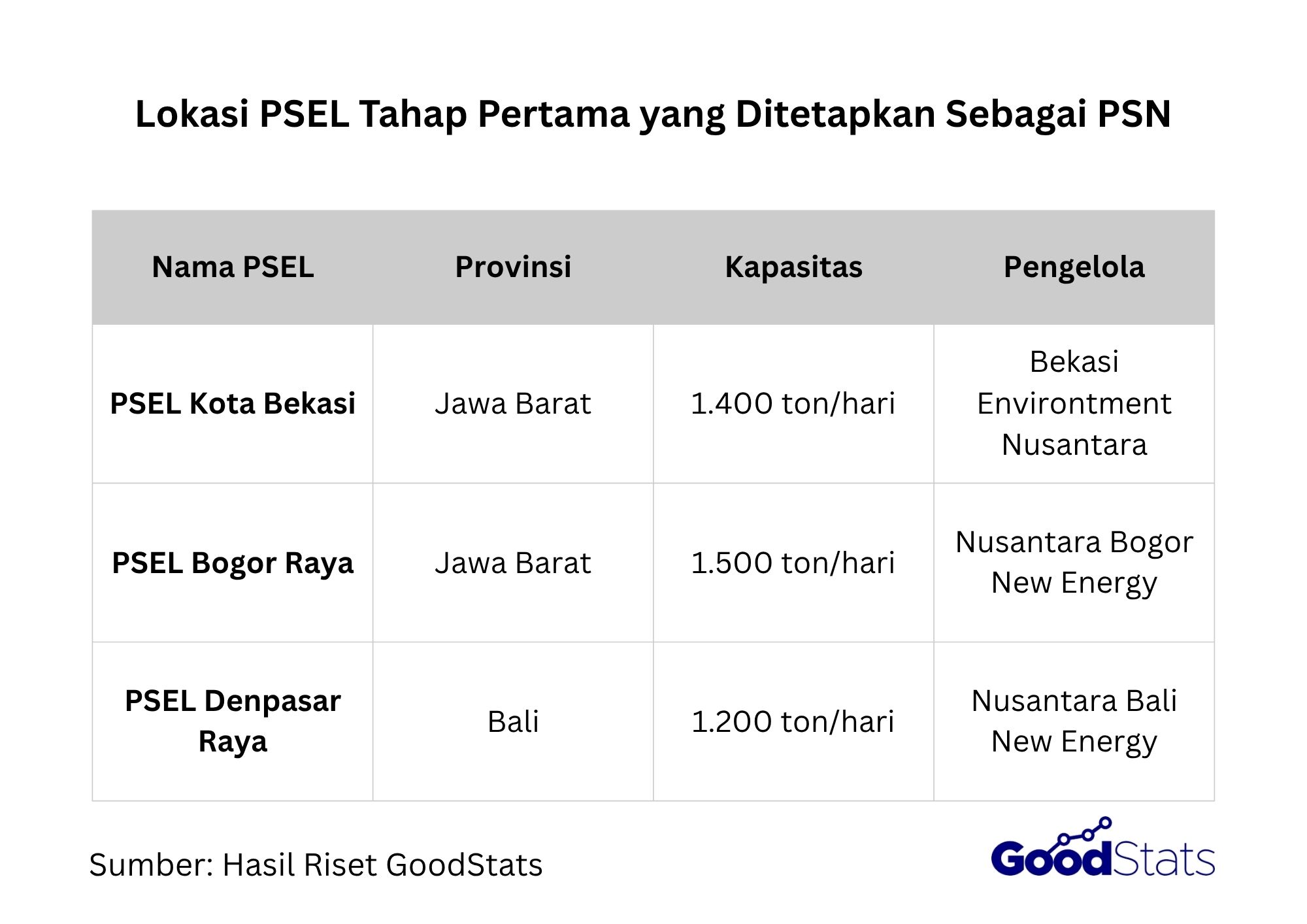 Tiga PSEL tahap pertama ditetapkan sebagai PSN.