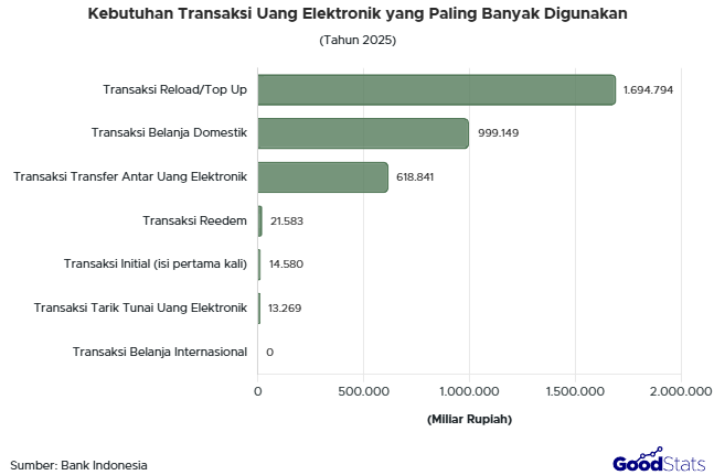 Uang elektronik paling banyak digunakan untuk transaksi reload/top up.