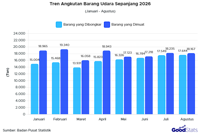 Tren muat angkut barang di bandara periode Januari-Agustus 2026.