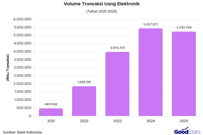 Tren transaksi penggunaan uang elektronik tahun 2021-2025.