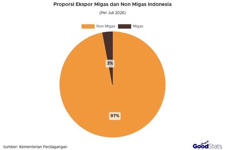 Komoditas non migas mendominasi ekspor Indonesia.