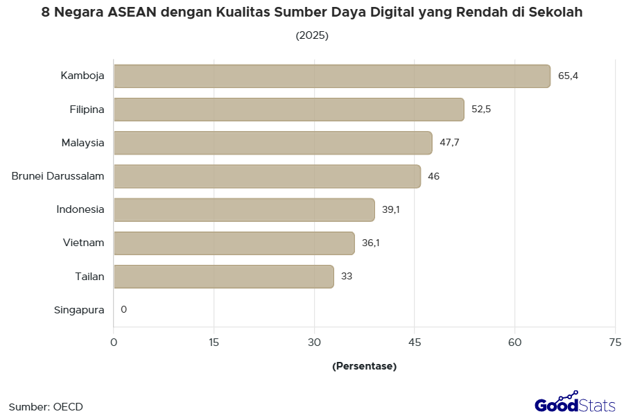 Tingkat Keterbatasan Perangkat Digital Sekolah di  8 Negara ASEAN Berdasarkan Hasil PISA 2025