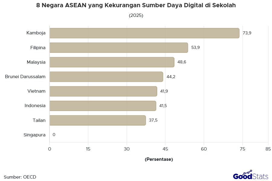 Tingkat Keterbatasan Perangkat Digital Sekolah di  8 Negara ASEAN Berdasarkan Hasil PISA 2025