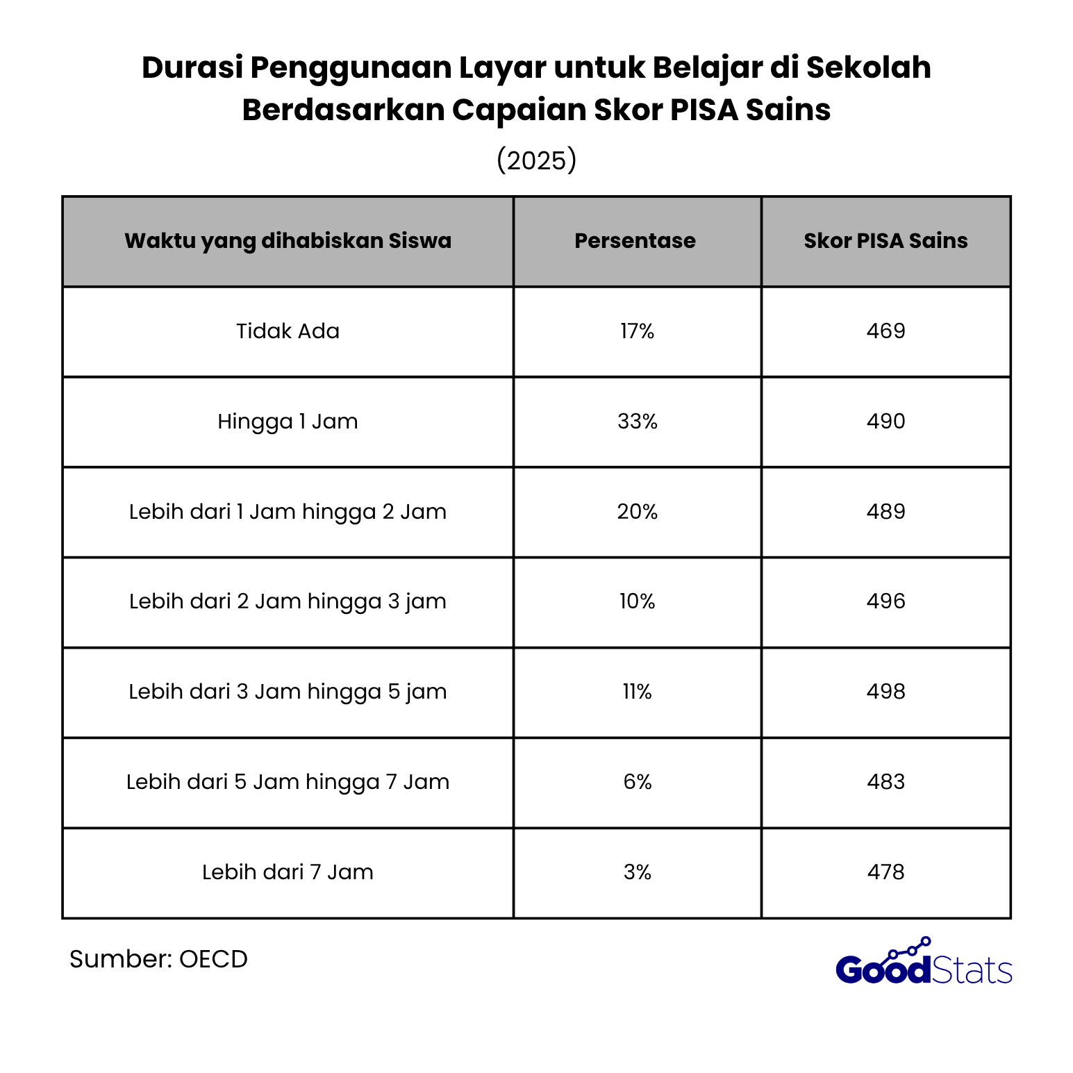 Durasi Penggunaan Perangkat Digital Siswa Global Pengaruhi Skor PISA 2025 di Bidang Sains