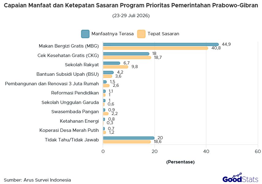 MBG jadi Program yang Paling dirasakan Manfaatnya, 44,9% Publik RI Setuju