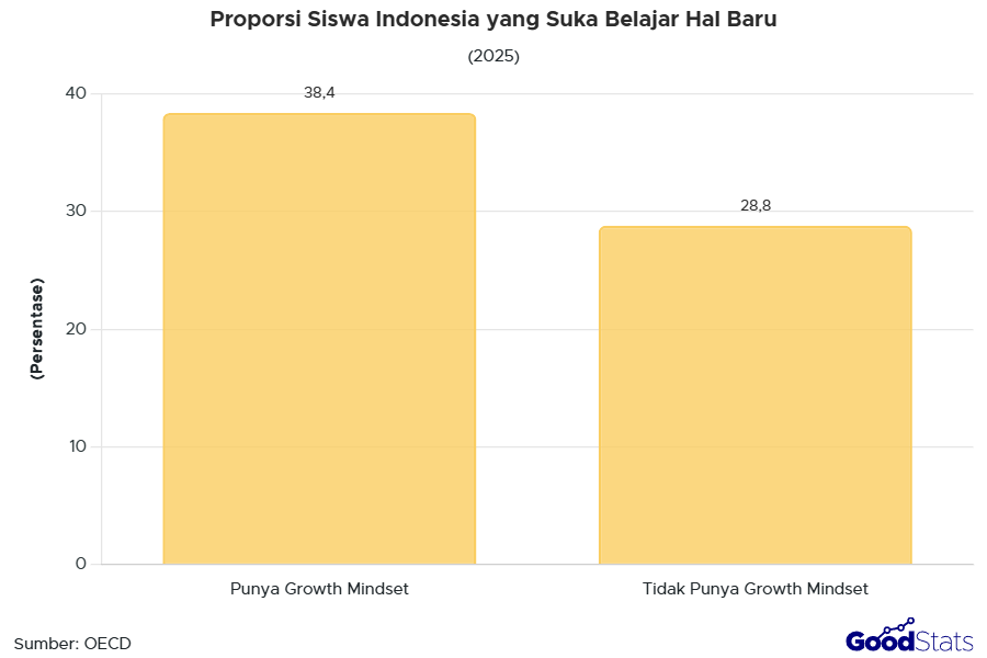 Hasil Survei PISA Sebut 38,4% Siswa Indonesia yang Miliki Growth Mindset Senang Belajar Hal Baru | GoodStats