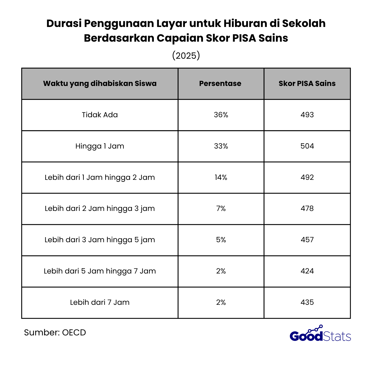 Durasi Penggunaan Perangkat Digital Siswa Global Pengaruhi Skor PISA 2025 di Bidang Sains | GoodStats