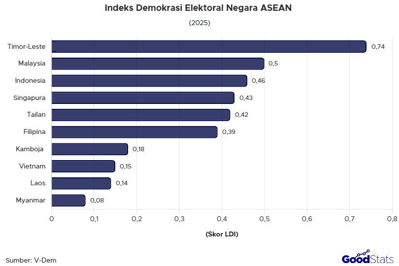 Indeks Demokrasi Liberal Negara ASEAN