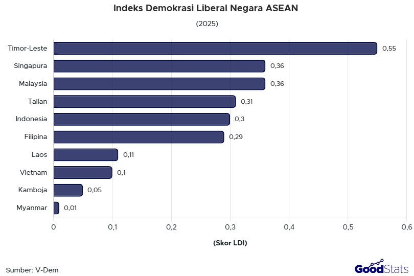 Indeks Demokrasi Liberal Negara ASEAN