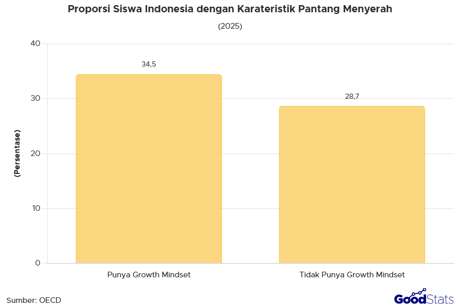 Hasil Survei PISA Sebut 38,4% Siswa Indonesia yang Miliki Growth Mindset Senang Belajar Hal Baru | GoodStats