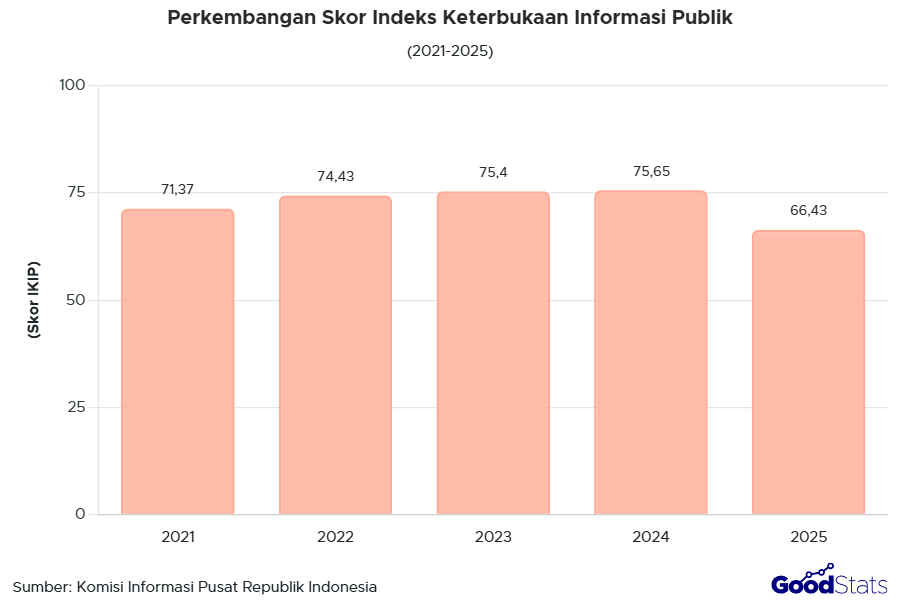 Tren Skor IKIP Merosot Drastis Sepanjang 2021-2025 