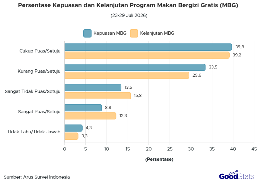 MBG jadi Program yang Paling dirasakan Manfaatnya, 44,9% Publik RI Setuju 