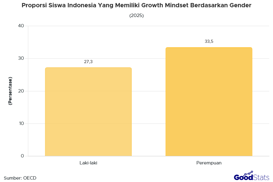 Hasil Survei PISA Sebut 38,4% Siswa Indonesia yang Miliki Growth Mindset Senang Belajar Hal Baru