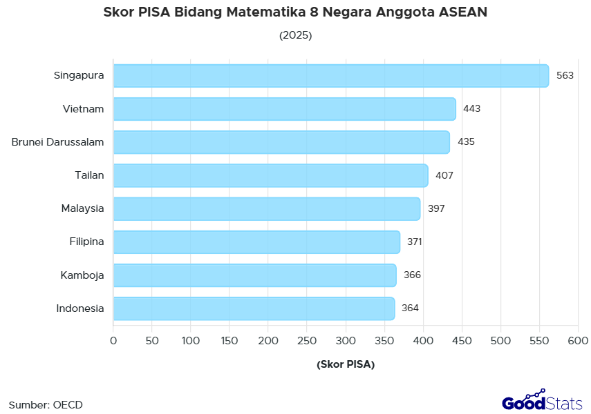Proporsi Skor PISA 7 Negara Anggota ASEAN, Kemampuan Siswa Indonesia Merosot