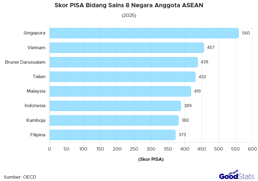 Proporsi Skor PISA 7 Negara Anggota ASEAN, Kemampuan Siswa Indonesia Merosot