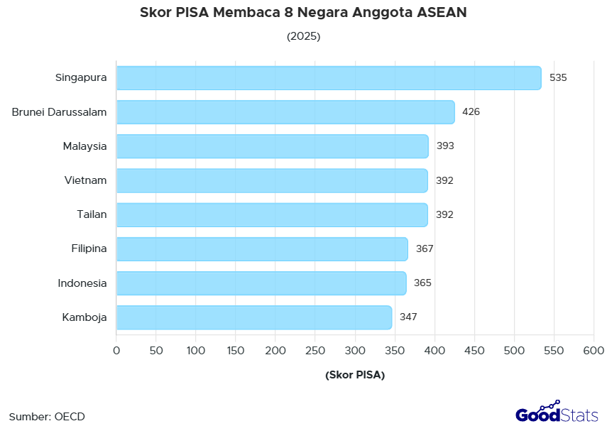 Proporsi Skor PISA 7 Negara Anggota ASEAN, Kemampuan Siswa Indonesia Merosot