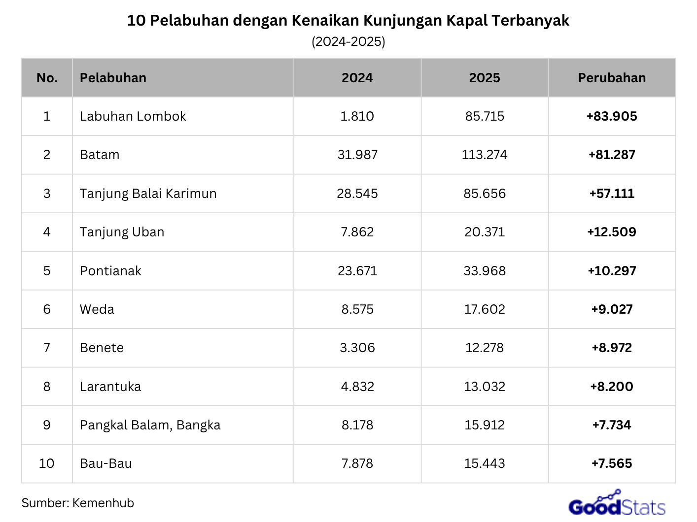 Jumlah call kapal di sejumlah pelabuhan meningkat pada 2025. Mana yang mengalami lonjakan terbesar dibandingkan 2024?