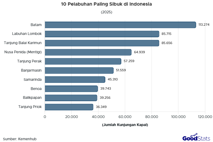 Jumlah call kapal di sejumlah pelabuhan meningkat pada 2025. Mana yang mengalami lonjakan terbesar dibandingkan 2024? 