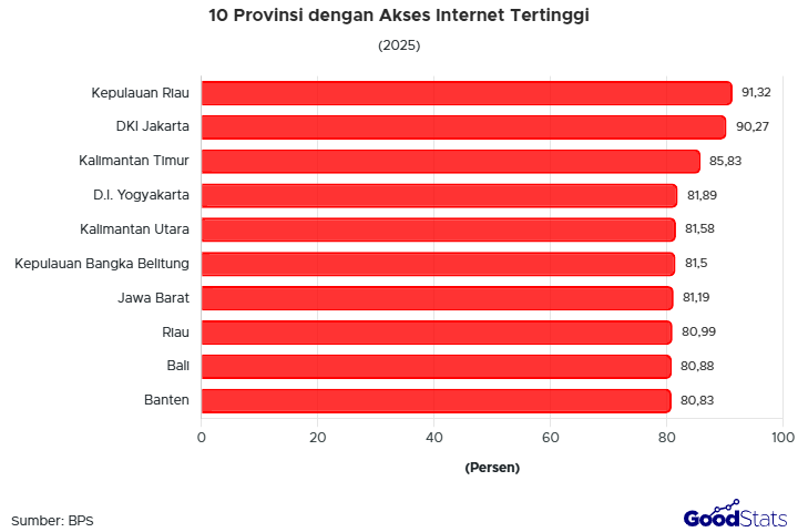 Simak profil pengguna internet di Indonesia 2025 berdasarkan provinsi, jenis kelamin, generasi, pendidikan, perangkat, lokasi, hingga tujuan penggunaannya.