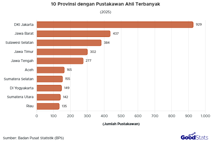 Jabatan fungsional apa yang paling banyak dimiliki pustakawan di Indonesia? Simak komposisi jenjang jabatan dan sebarannya di sini.